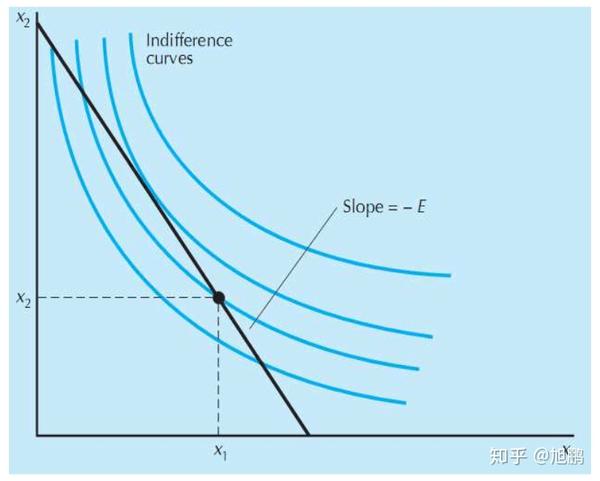 微觀經濟學3偏好preferences