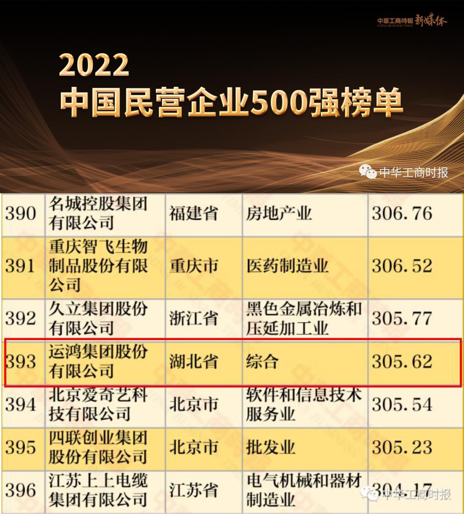 年营收305.62亿!运鸿集团荣登“2022年中国民营企业500强”榜单 - 知乎