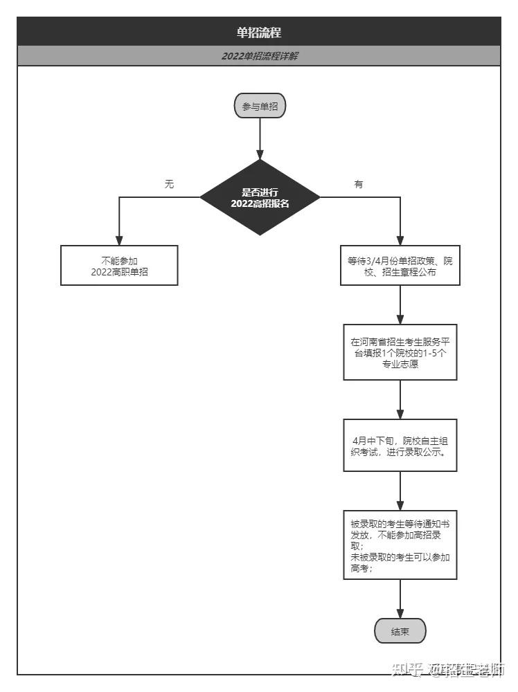 收藏2022單招報名考試錄取流程最全總結