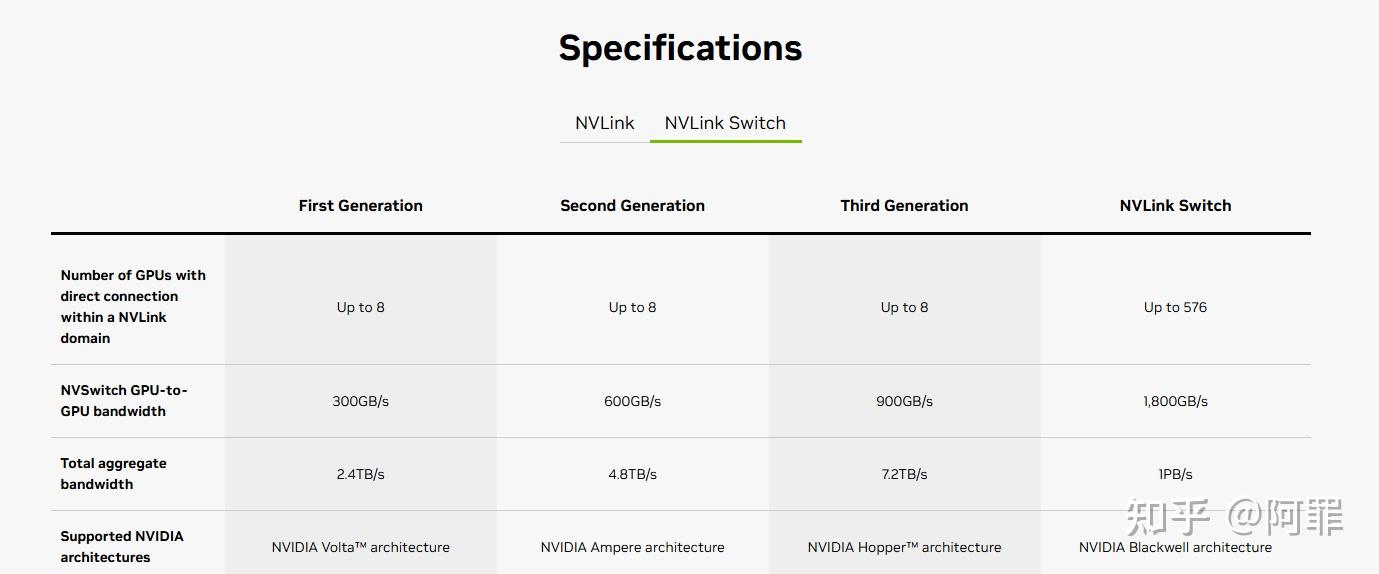 NVLink的演变- 知乎