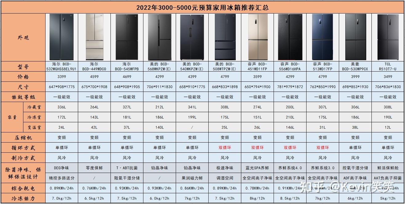【2022年3000-5000元预算家用冰箱推荐】