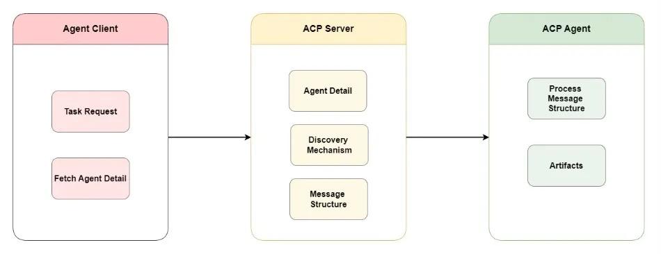 终于有人讲明白了!解读Agent 4大协议:MCP/ACP/A2A/ANP - 知乎