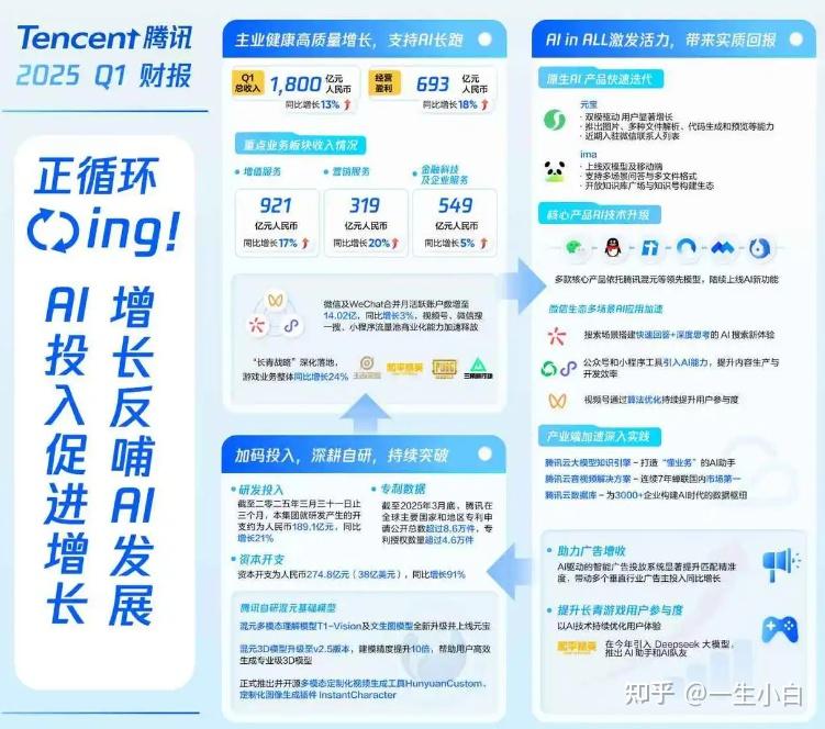 腾讯2025一季报:利润大增,现金爆棚 - 知乎