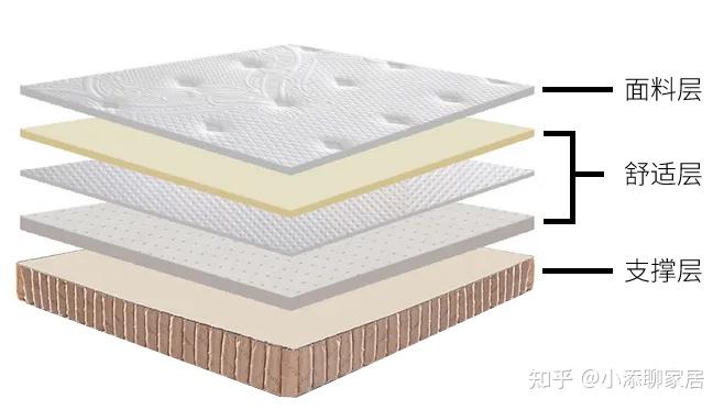细说市面上常见床垫类型如何选购?4.床垫的填充层如何选购?5.