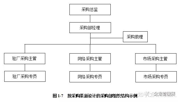 采购部职能与组织结构