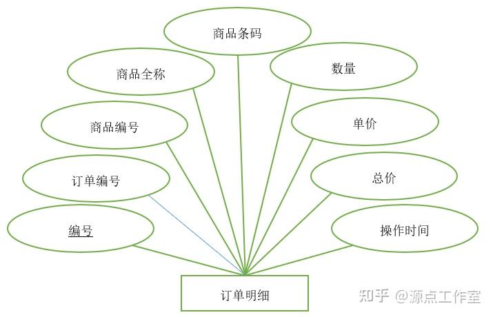 結構設計er圖員工實體er圖如圖4-2所示:圖4-2 員工實體商品分類er圖