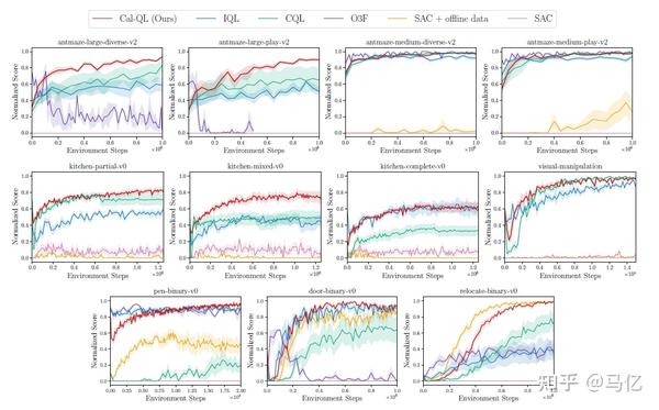 《Cal-QL: Calibrated Offline RL Pre-Training for Efficient Online Fine ...