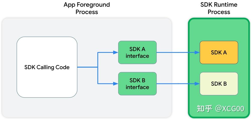 Sdk runtime что это