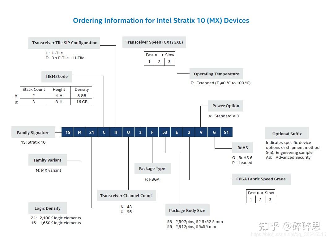 Intel/Altera 系列FPGA简介 Intel/Altera 系列FPGA简介