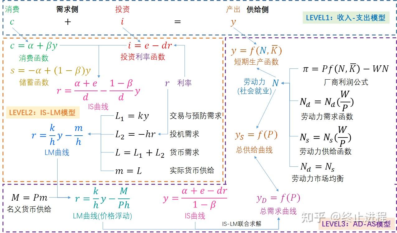 封闭型宏观经济学知识要点
