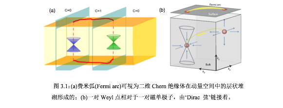 求问一下,谁能科普一下 Fermi arc 和 Weyl semimetal 的联系?