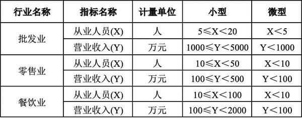 批发行业规模认定标准有哪些