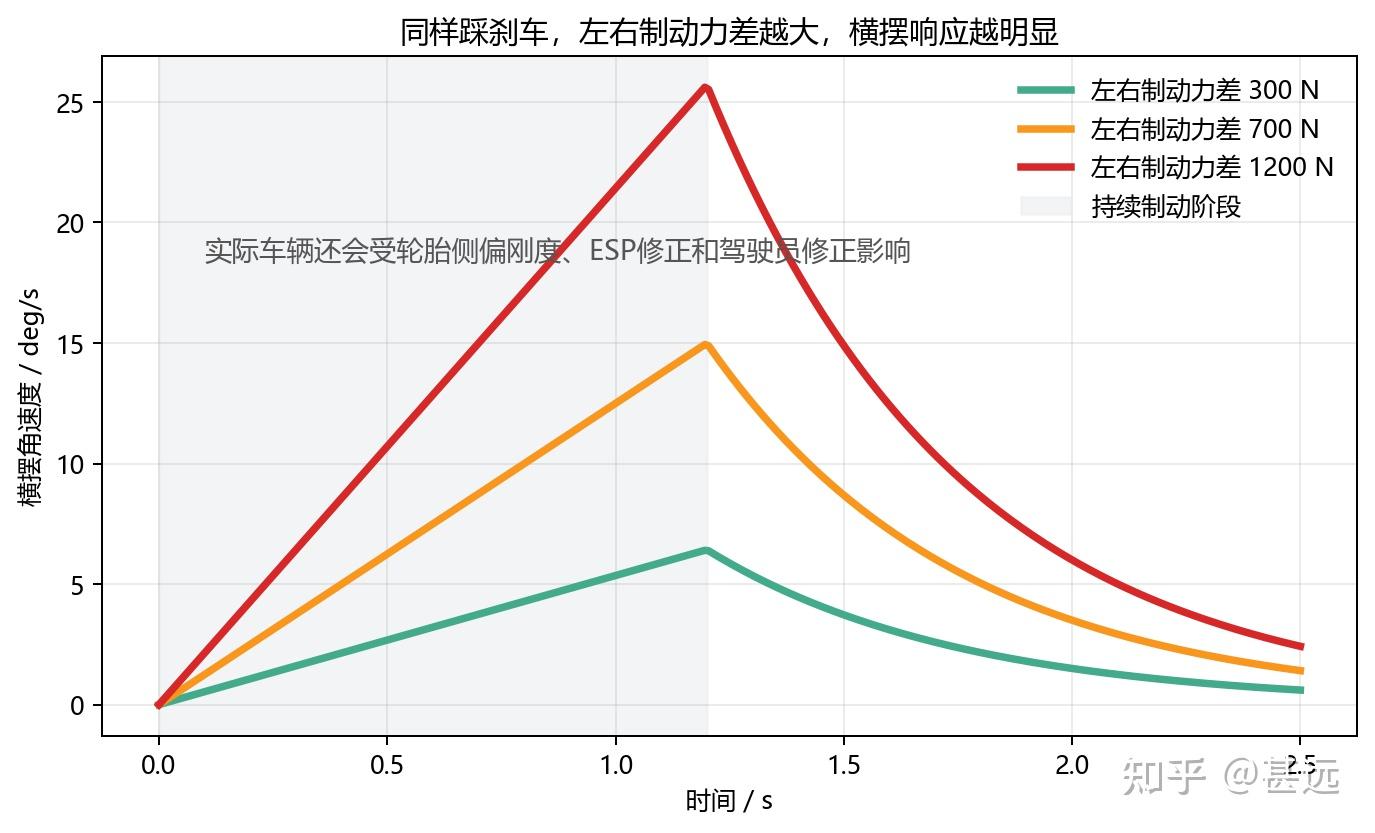 制动跑偏的现象及原因是什么？ - 知乎