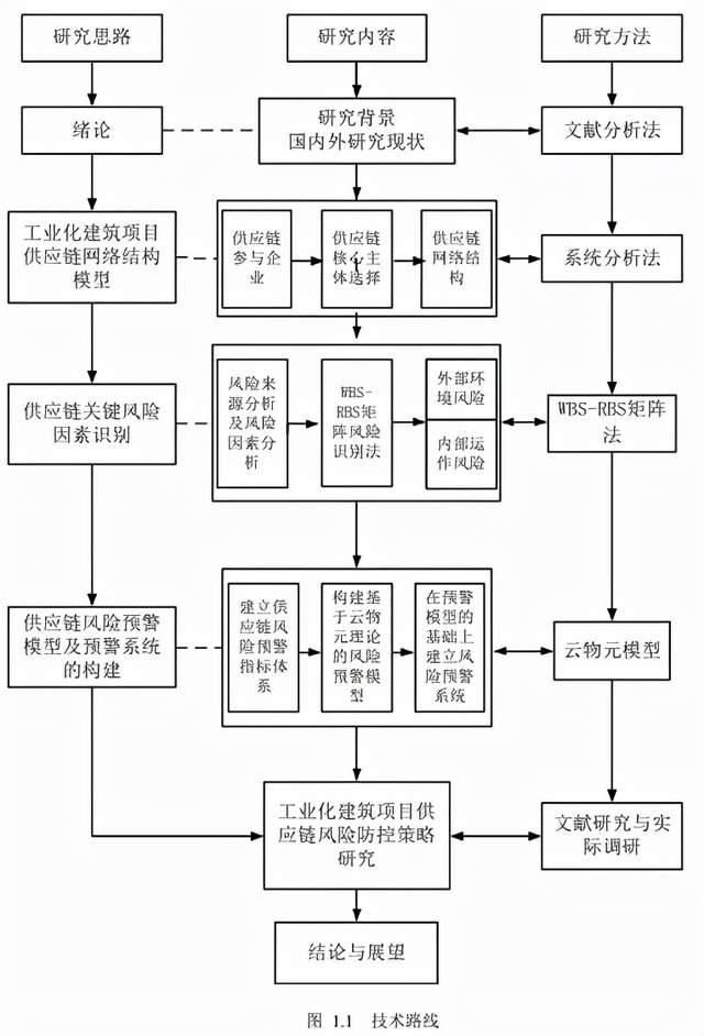 該板塊引用10篇博士論文和6篇碩士論文中的技術路線圖並進行展示,從中