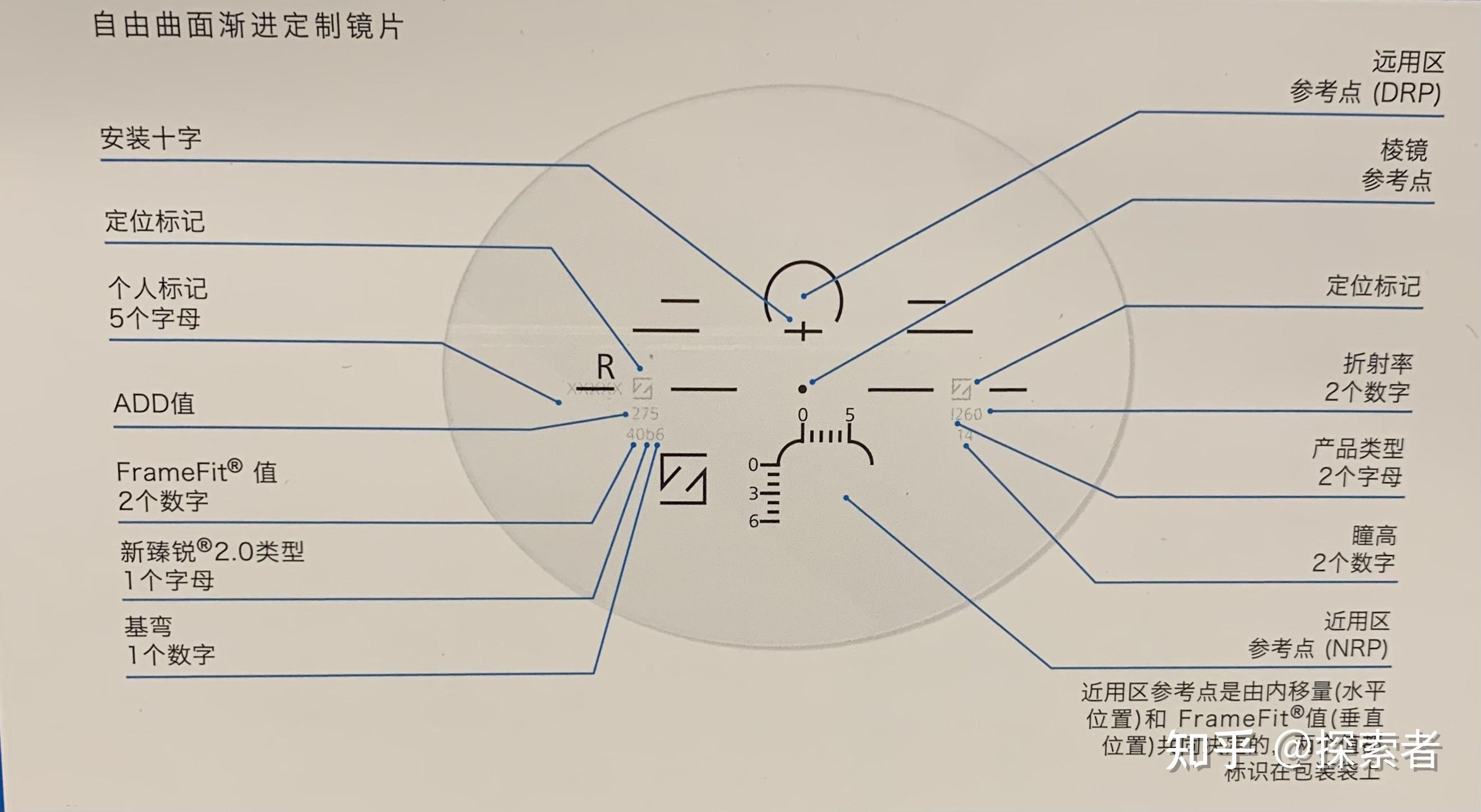 验配渐进多焦点镜片:一副眼镜搞定近视和老花,看远看近轻松聚焦,俗话