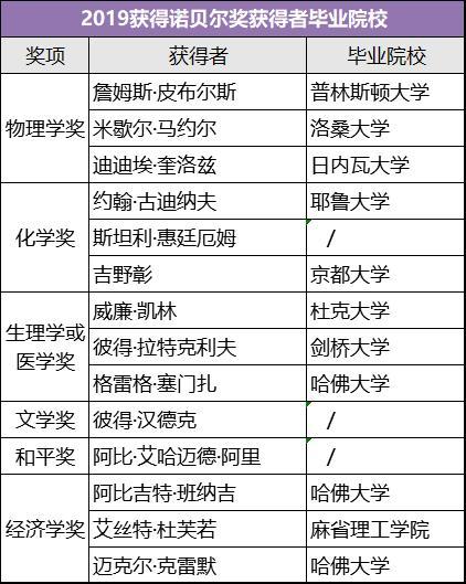 美国留学选校参考诺贝尔奖获得者大学排名了解一下