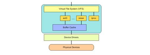 万字长文 | Linux VFS 虚拟文件系统解读 - 知乎