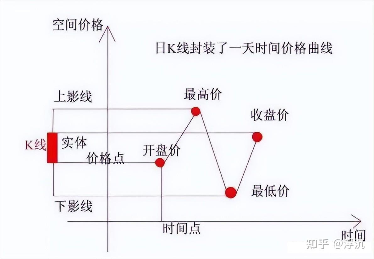 上影陰線則表示最高價與開盤價的差.