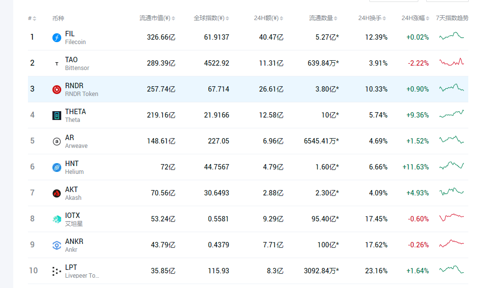 我们先看一下当前的depin赛道二级榜单龙头项目(高市值前100名):$fil