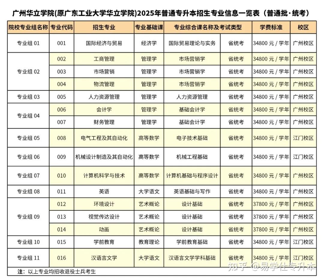 2025年广东专升本各院校拟招生专业汇总! - 知乎
