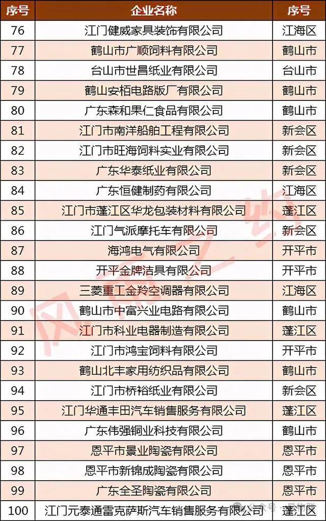 2020年广东省江门市100强企业附完整榜单