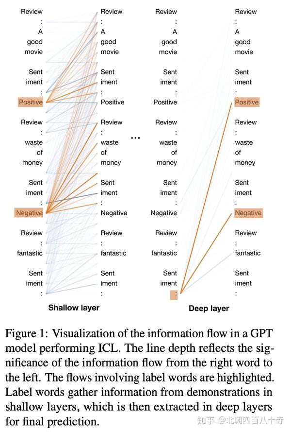 论文笔记EMNLP best paper《Label Words are Anchors An Information Flow