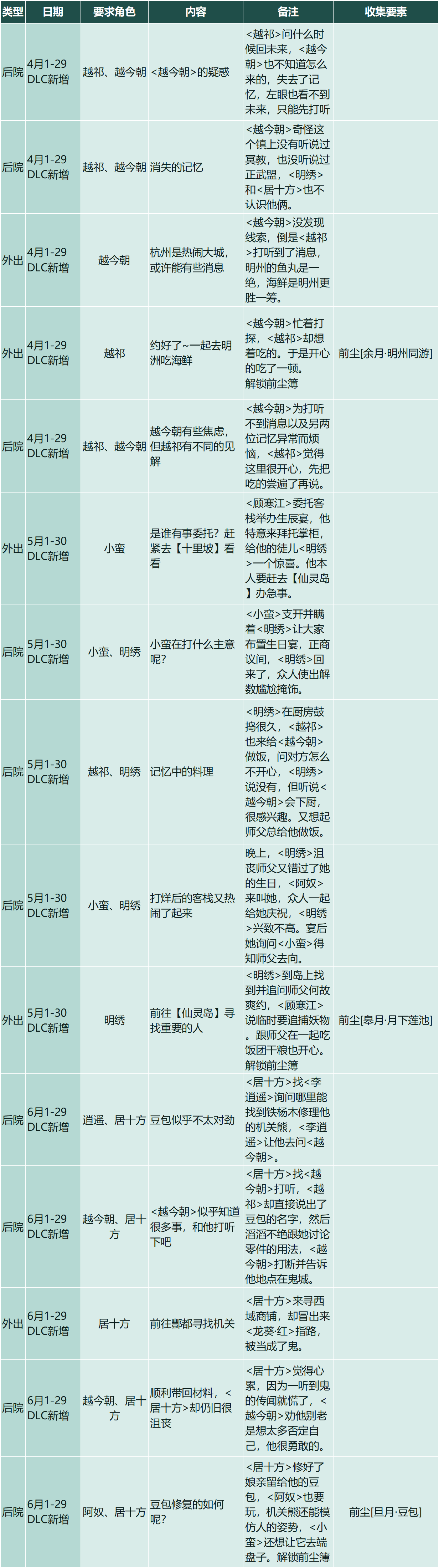 【仙剑客栈2】全攻略：人物、装备、御灵、食谱、地区、客栈、农场、日志、事件、前尘、忆梦成就结局  第50张