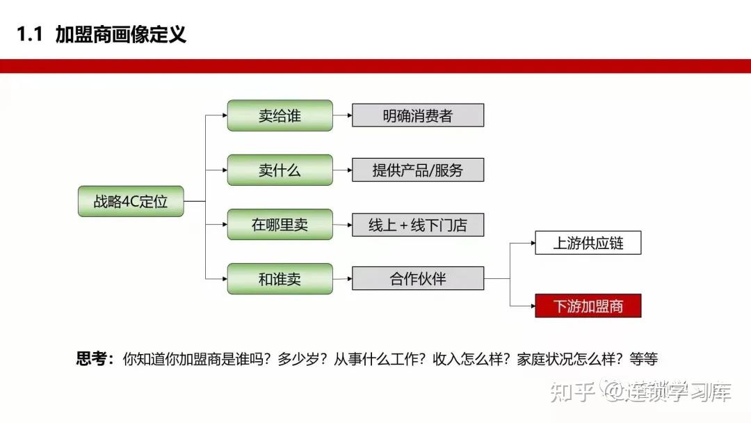 清晰加盟商画像模型,精准筛选优质加盟商! - 知乎