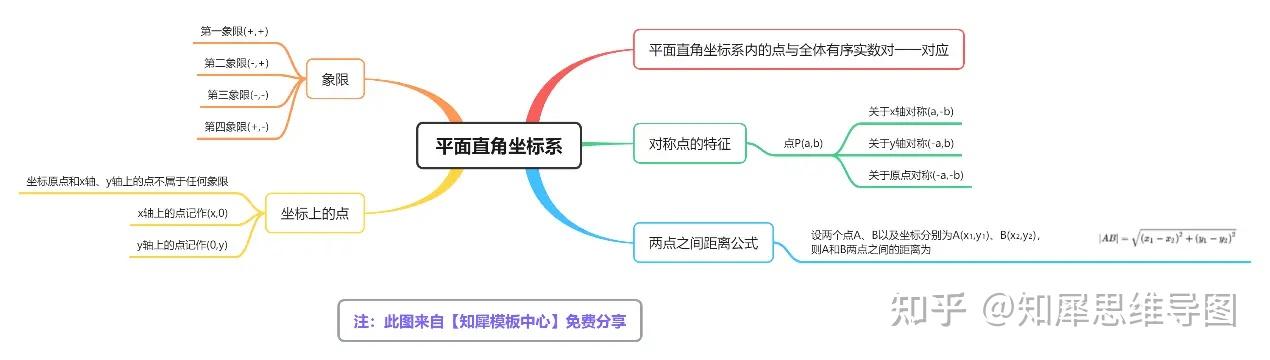 平面直角坐标系思维导图免费高清脑图模板分享