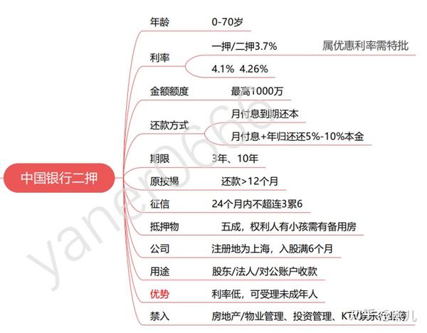 什么银行可以申请房屋抵押“二押”？银行贷款利息是多少？