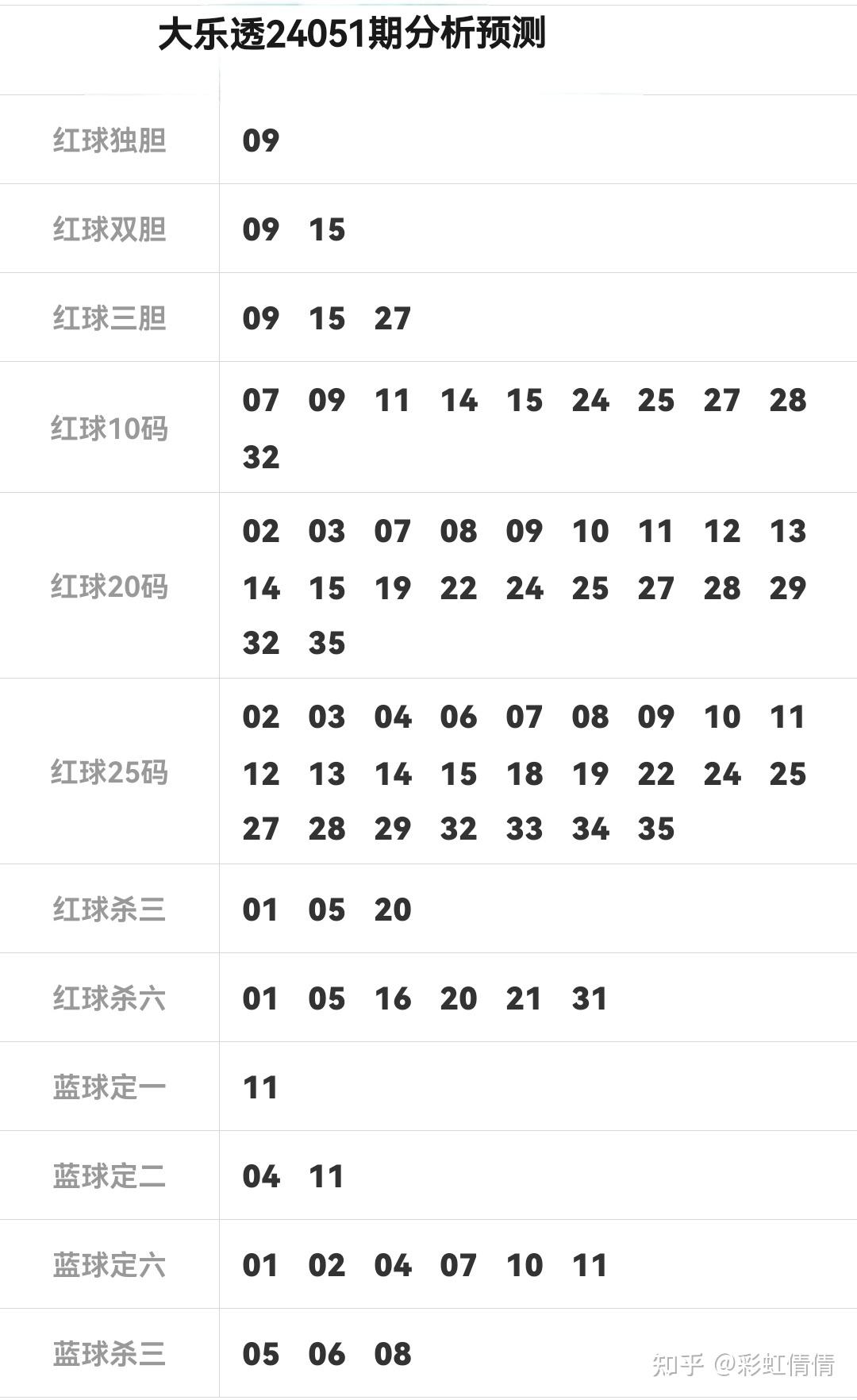 大乐透24051期分析预测