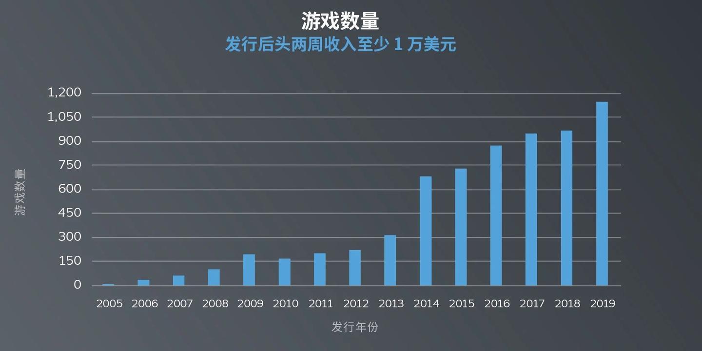 Steam数据报告 大部分游戏发行后12个月里获得2万 6万美元 知乎