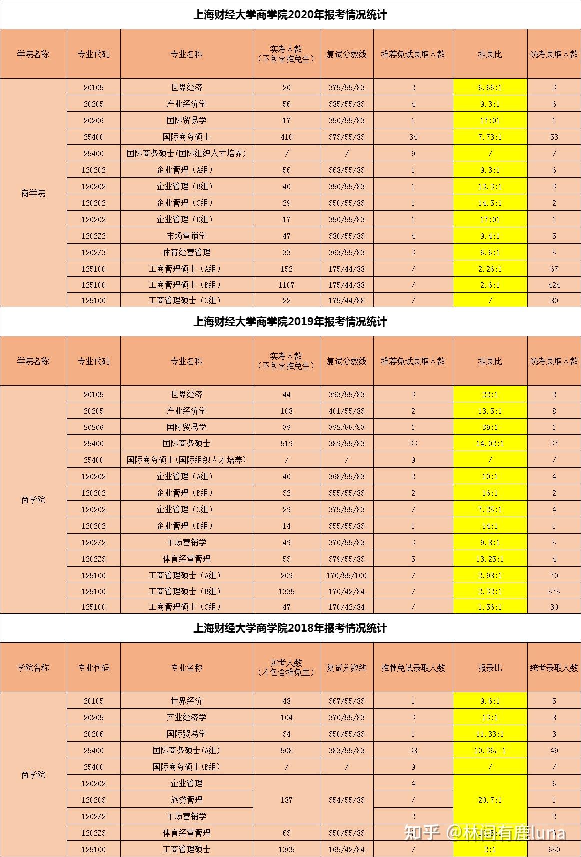 上海財經大學商學院考研難度分析及複試參考書目附1821年報錄比