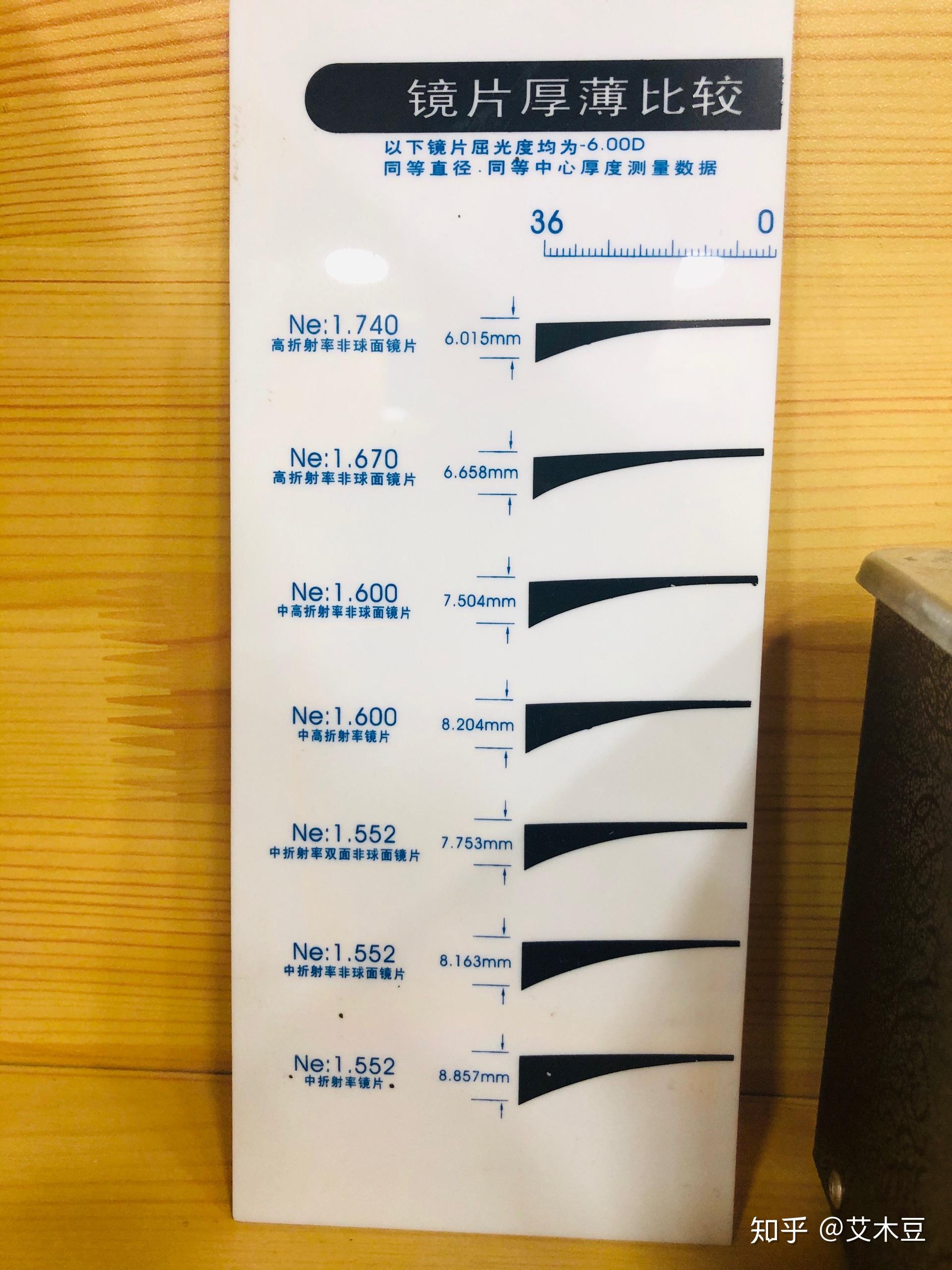 700多度1.74的镜片厚度有这么厚吗? - 知乎