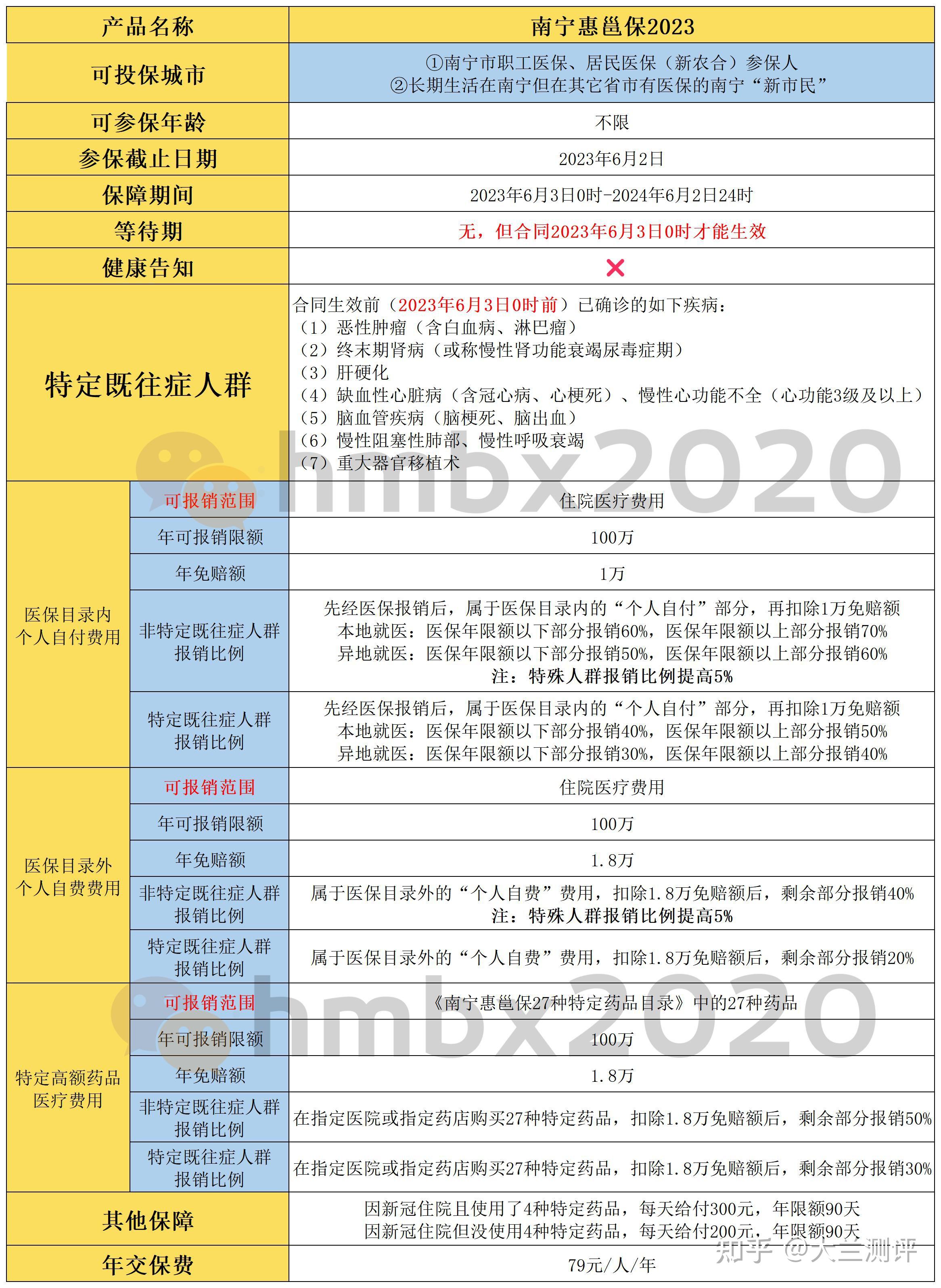 南宁惠民保2023:南宁惠邕保2023,更适合这4类人 知乎