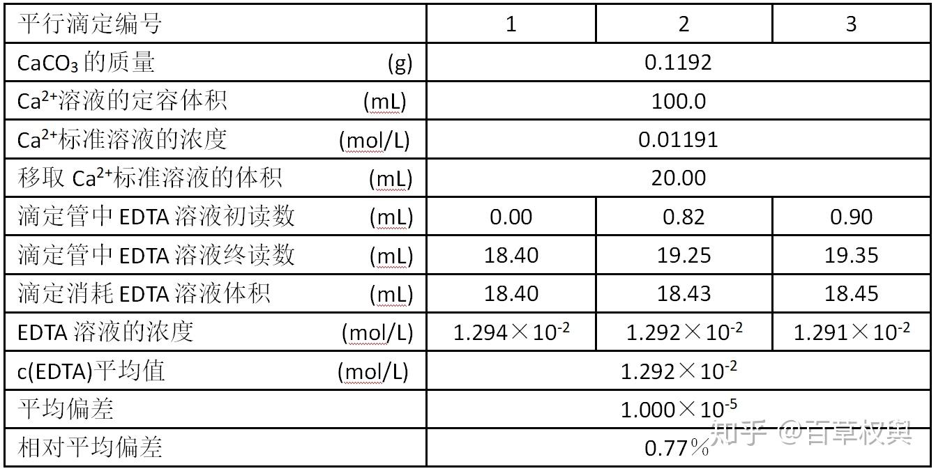 理论/原理edta是乙二胺四乙酸或其二钠盐的简称,缩写为h4y或na2h2y·2