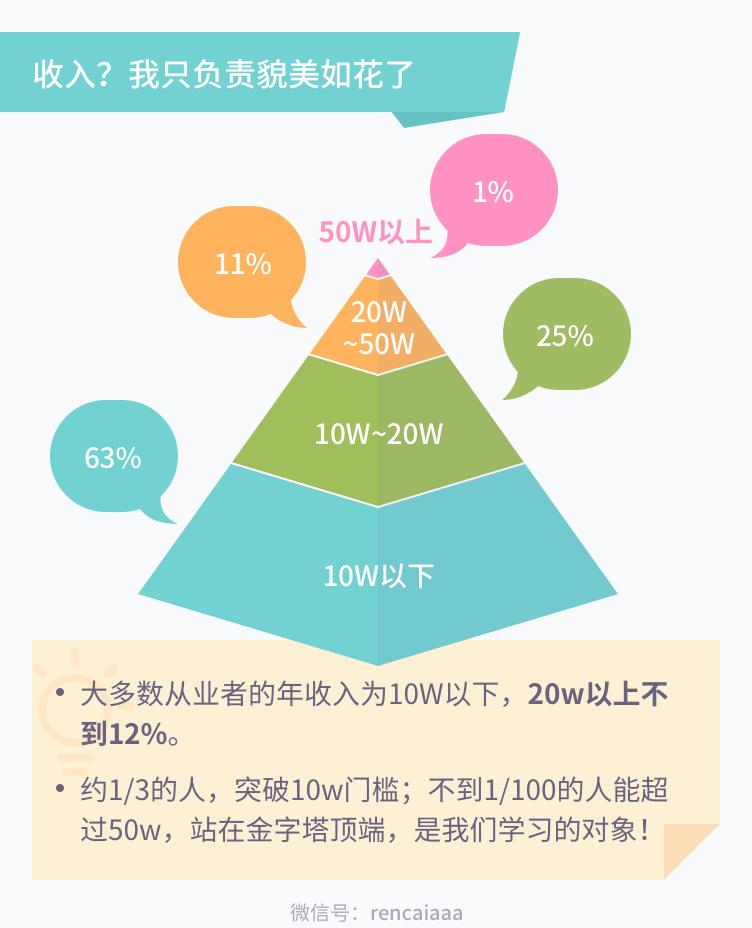 为什么hr的工资这么低?