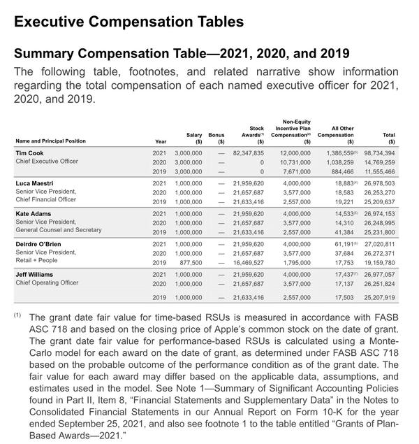 Apple CEO Tim Cook在2021年获得了9870万美元的股票和薪水 知乎