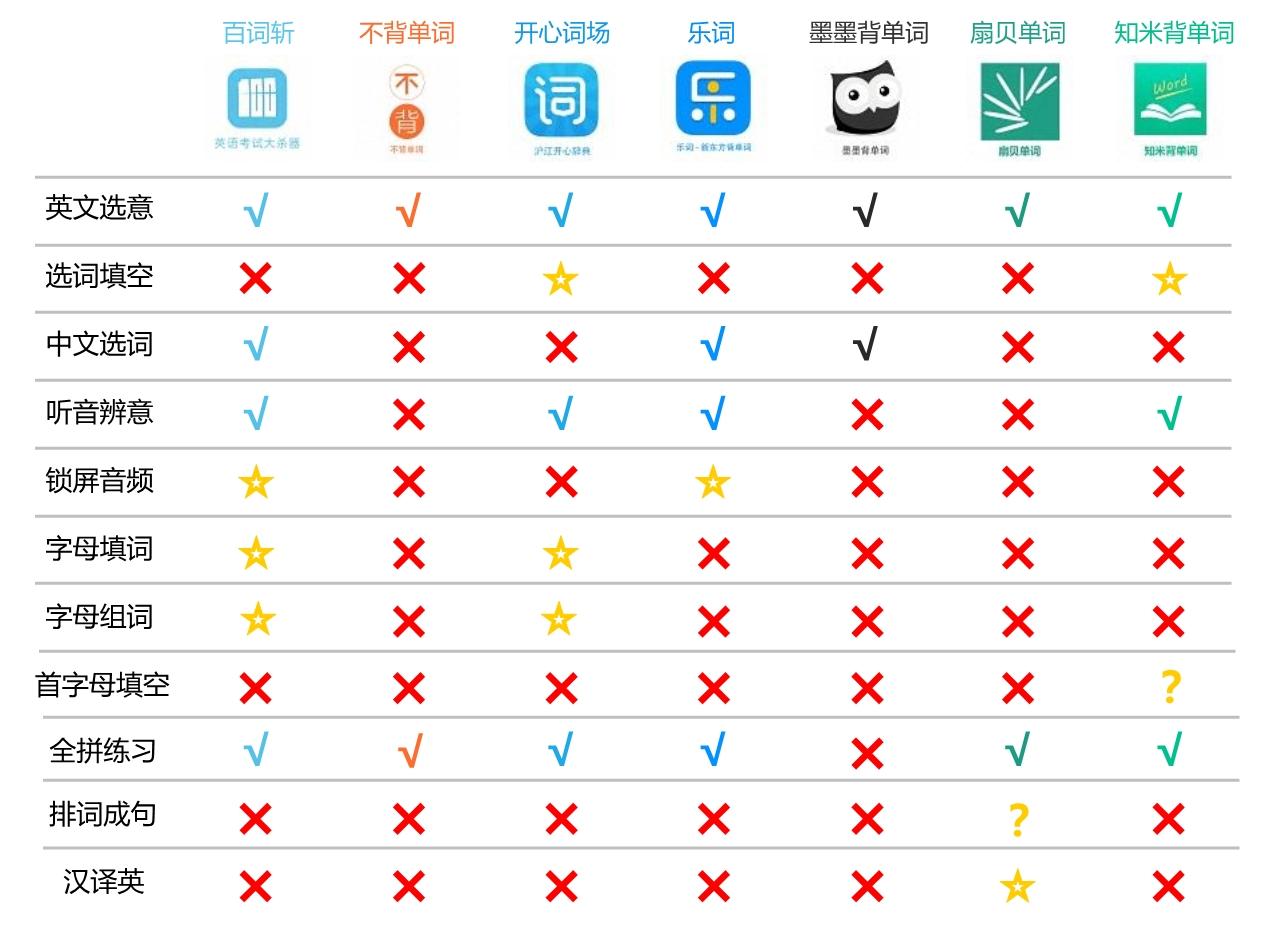 哪款背单词的 App 更好用? - 知乎