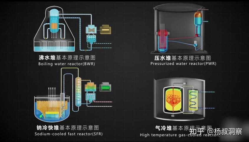 还有一种金属冷却堆,就是把冷却水换成钠合金或者铅铋合金,核心原理都