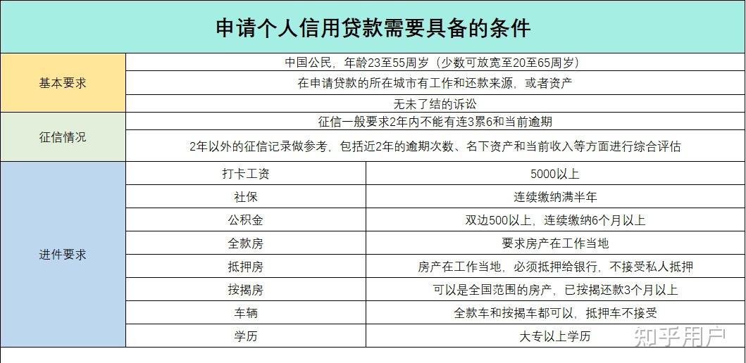 银行贷款办理要哪些条件