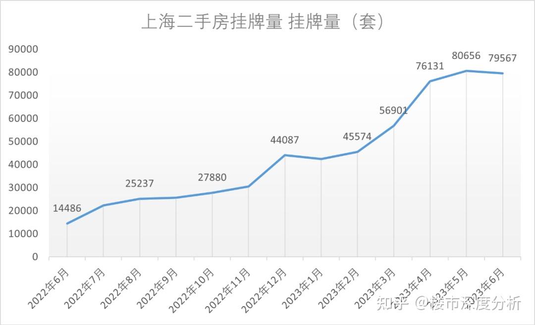 7月上海二手房(7.1-7.16)成交数据出炉!比想像中要差! - 知乎