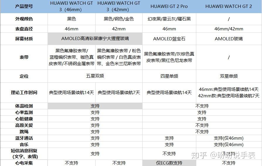 华为watch gt3和gt2 pro怎么选? - 知乎