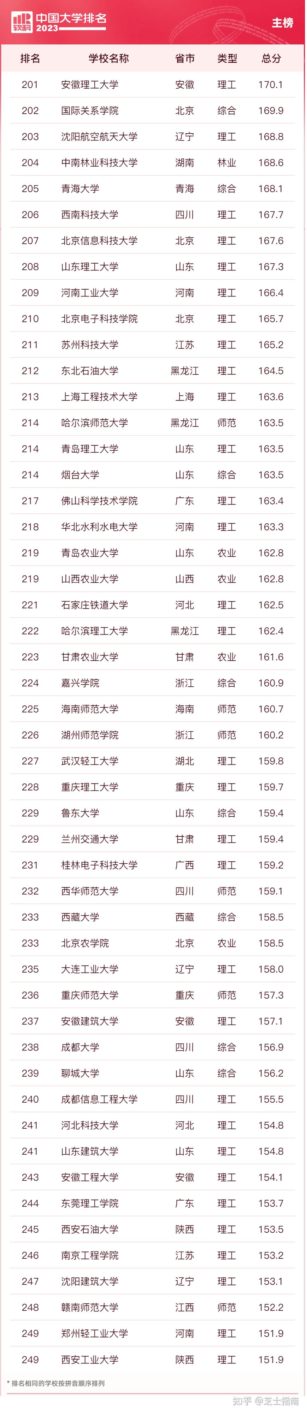 最新發布:2023軟科中國大學排名 - 知乎