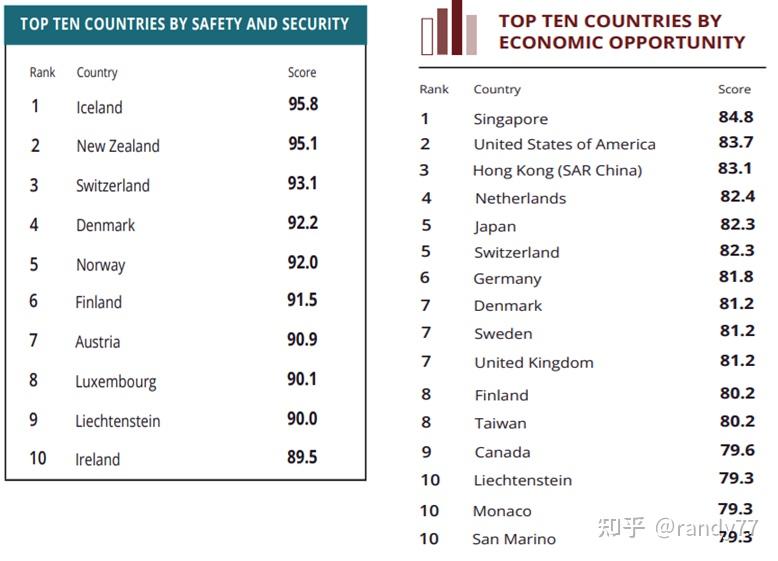 数据看中国vs世界：世界公民身份报告-2023 - 知乎