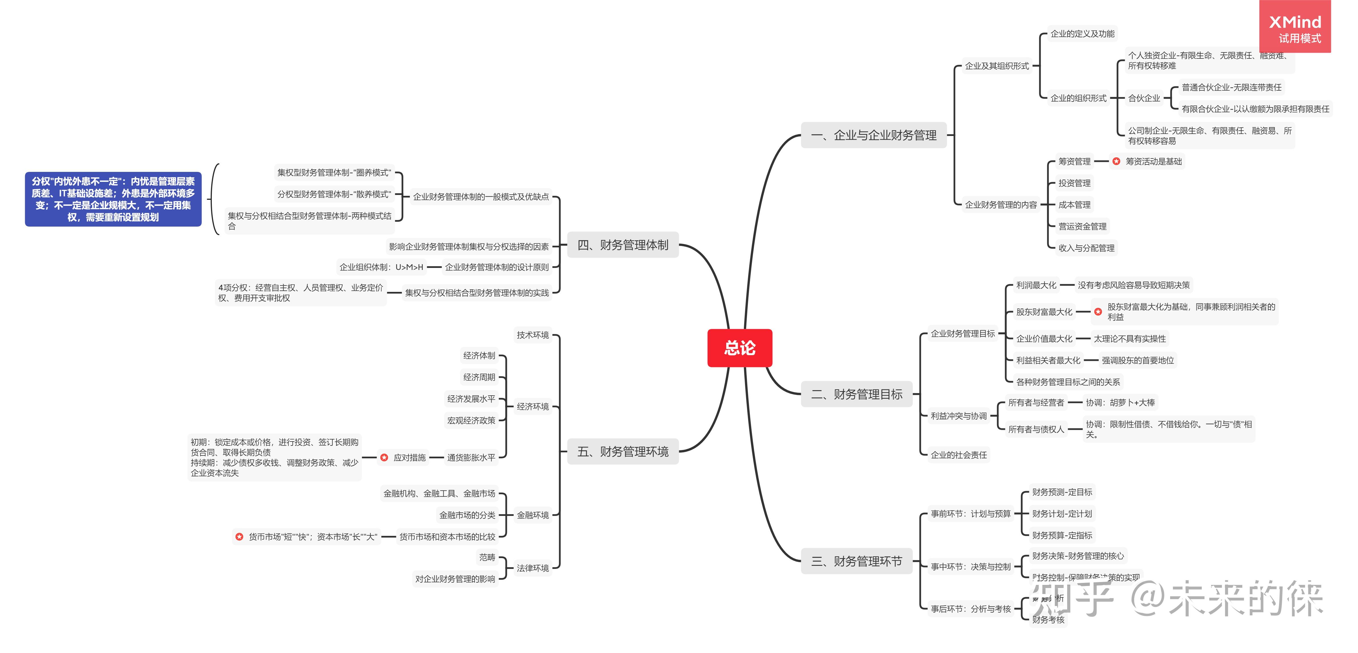 中级财务管理第一章总论思维导图