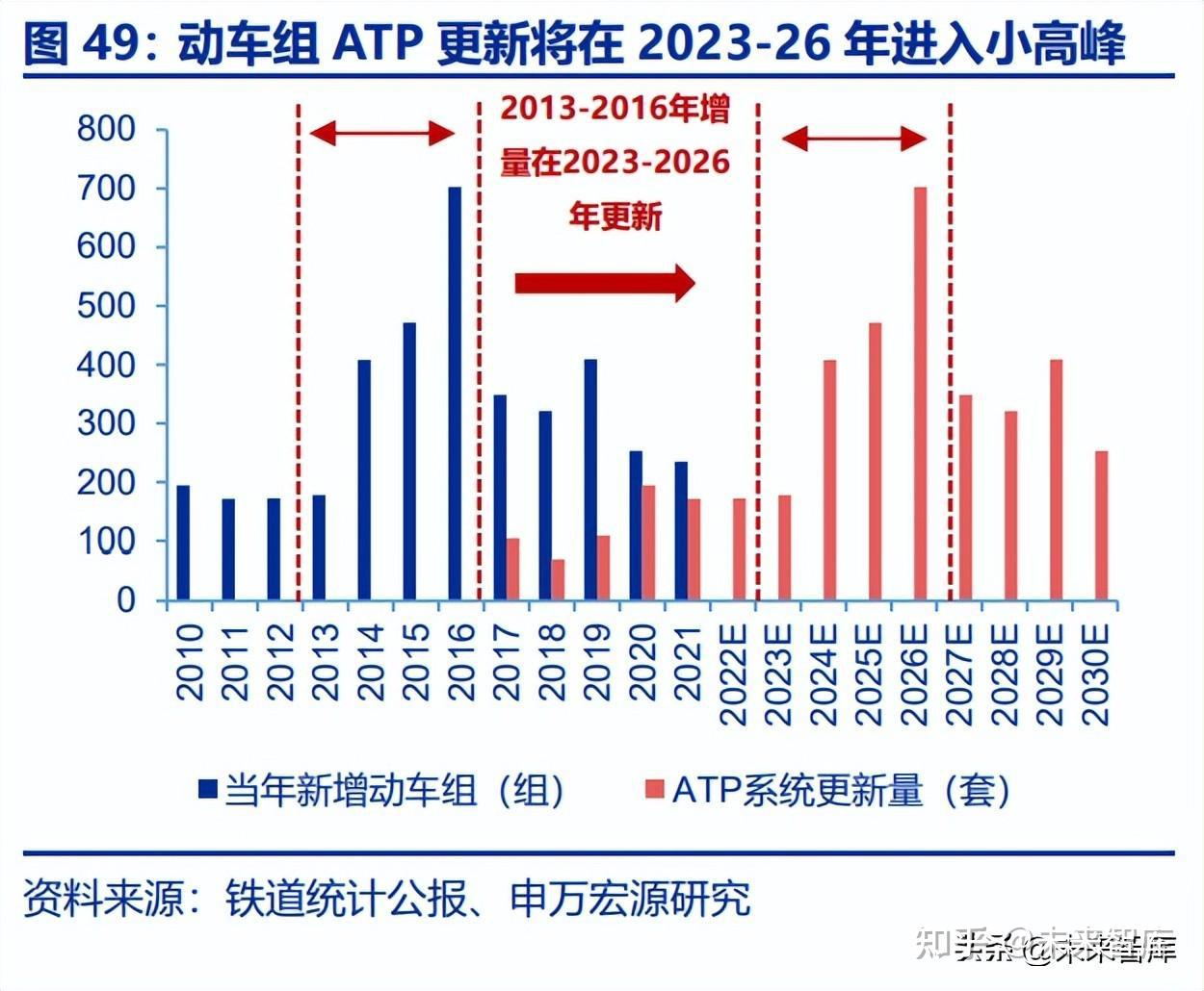 轨道交通行业分为依靠投资建设拉动需求的"前市场"和服务存量线路的"