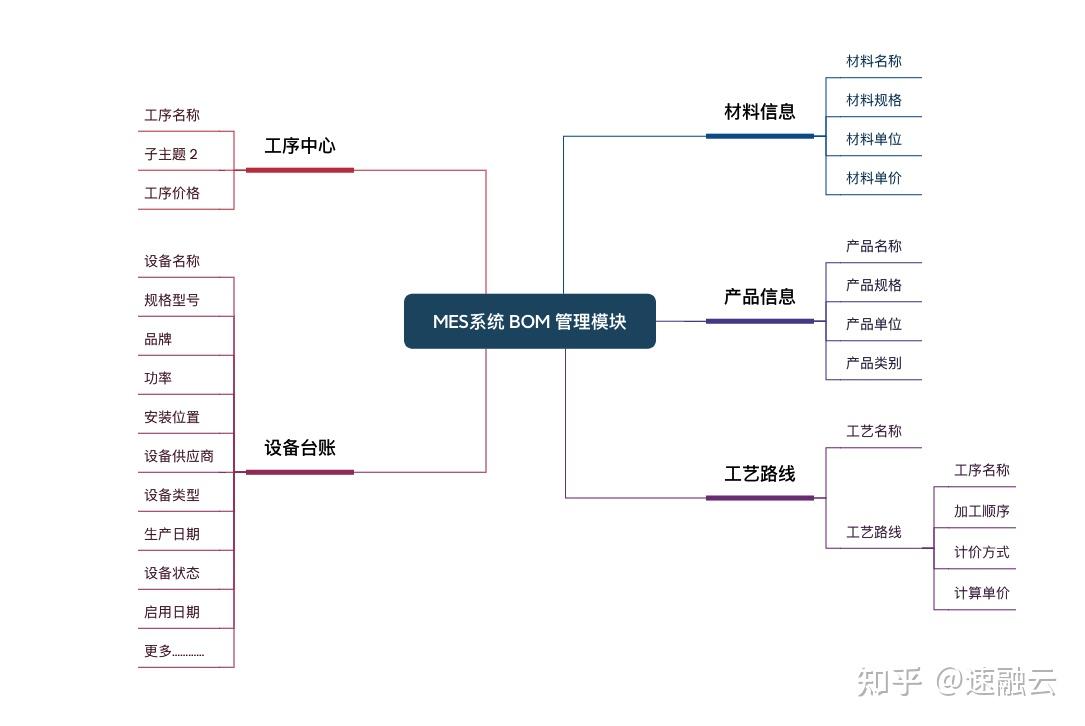 bom层次关系结构图图片