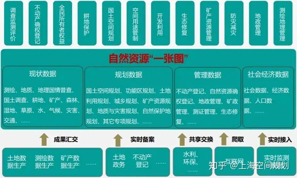 构建统一的国土空间基础信息平台,形成自然资源"一张图"分布式的管理