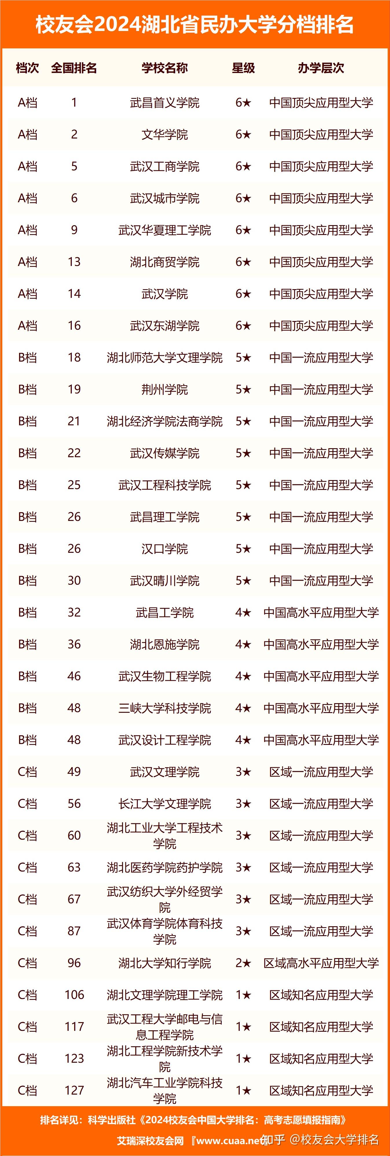 校友会2024湖北省高职院校分档排名 ,武汉职业技术学院居最高档